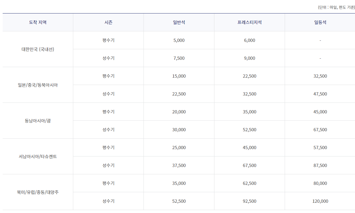 대한항공 마일리지 공제표