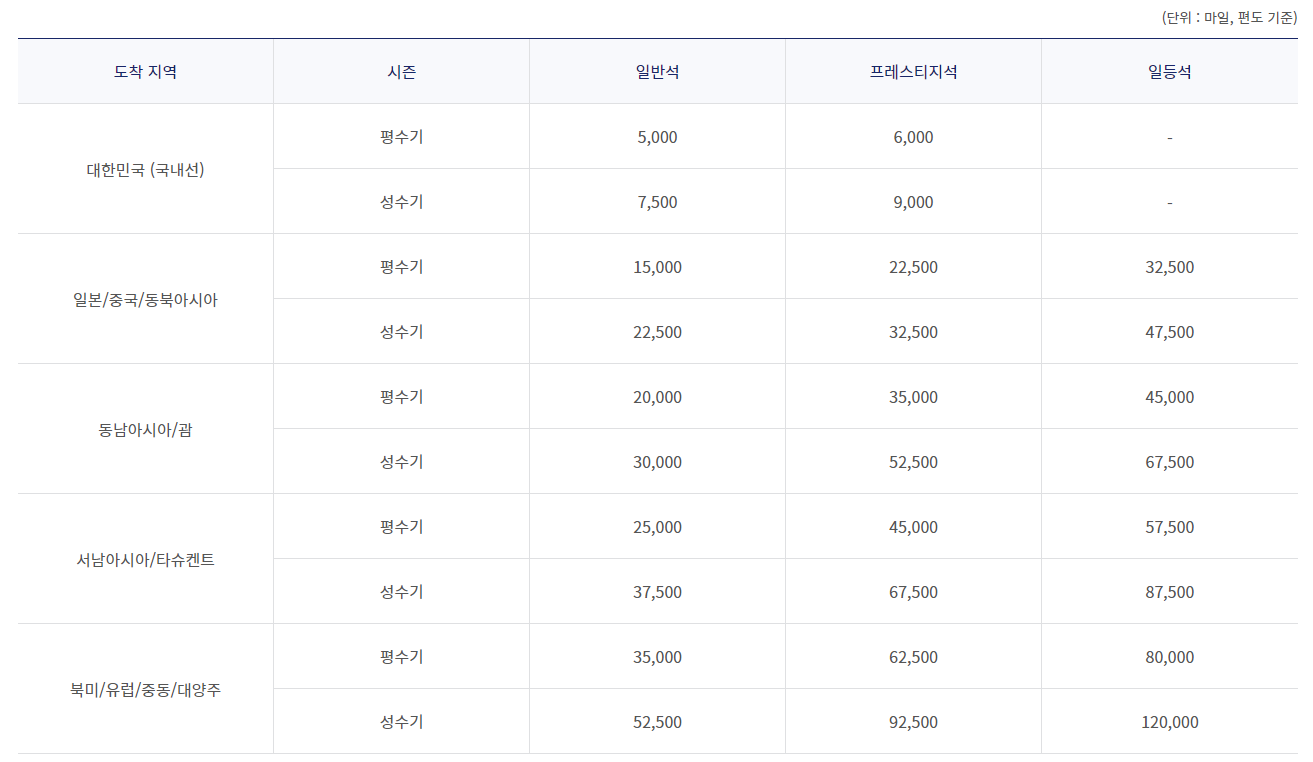 대한항공 마일리지 공제표