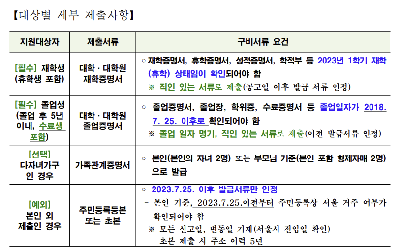 지원 대상별 세부 제출사항