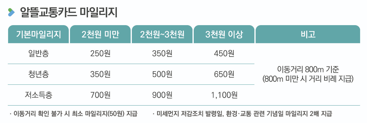 알뜰교통카드 마일리지