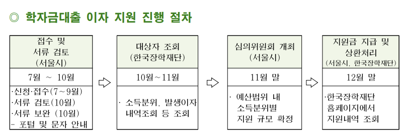 23년 상반기 학자금대출이자 지원 절차