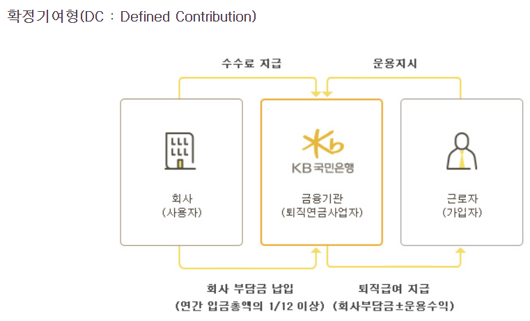 퇴직연금 DC형