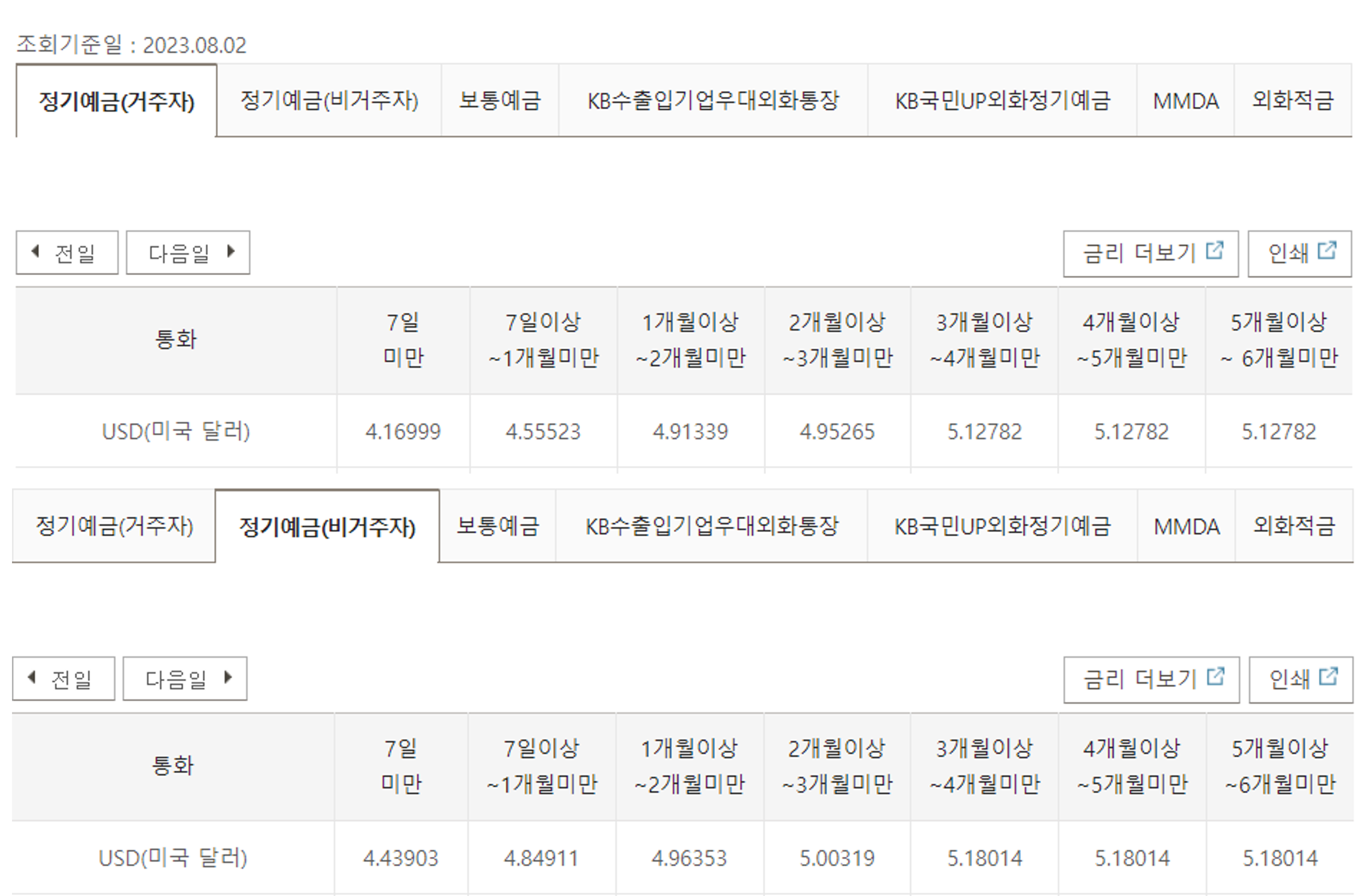 KB TWO테크 외화정기예금 금리