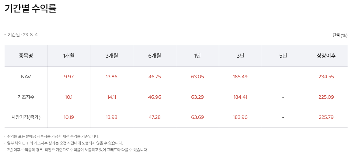 Kodex 2차전지산업 기간별 수익률