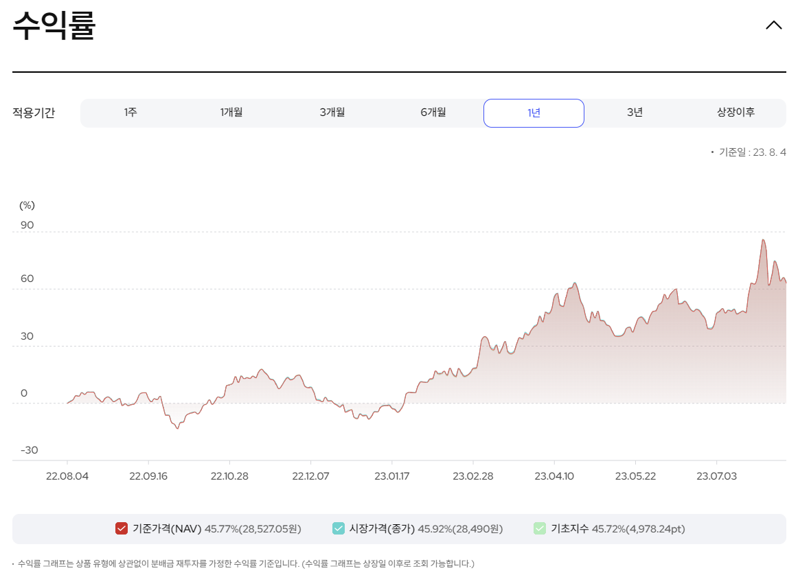 Kodex 2차전지산업 수익률
