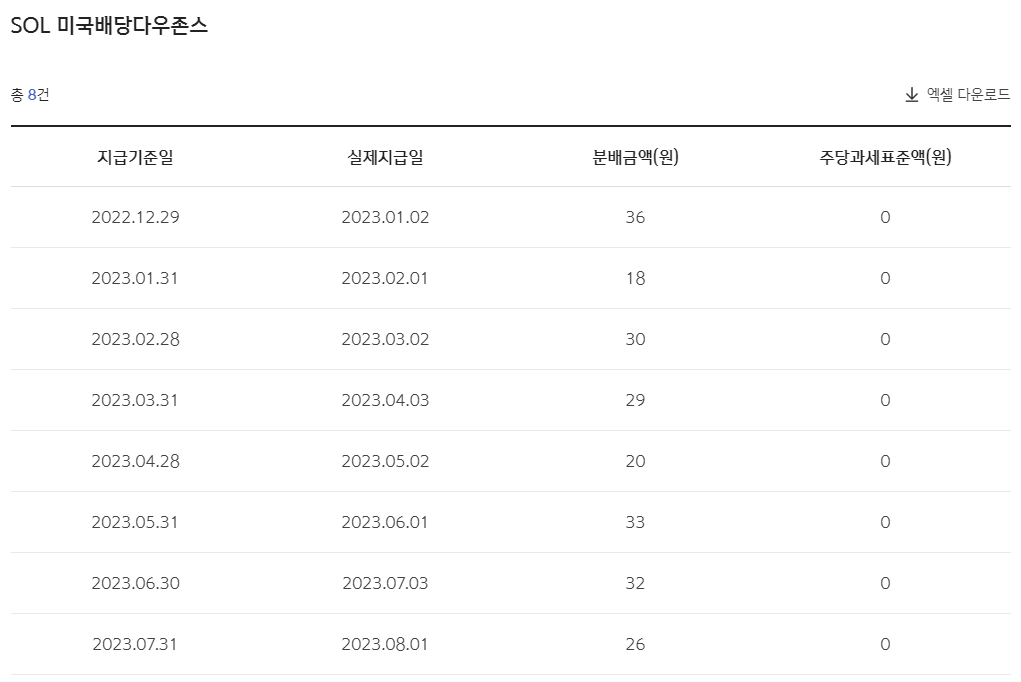 SOL 미국배당 다우존스 배당금