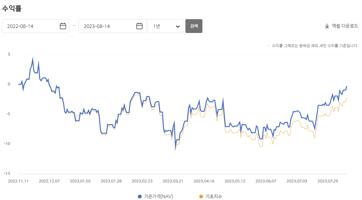 SOL 미국배당 다우존스 수익률 그래프