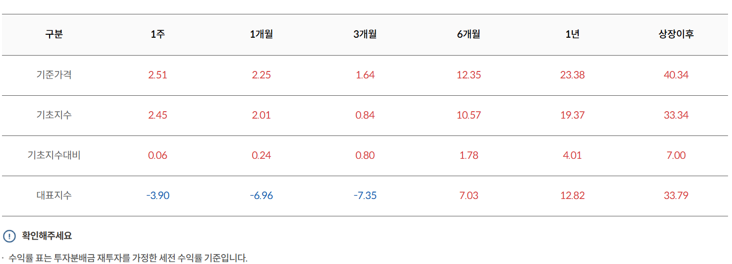 TIGER 미국배당다우존스