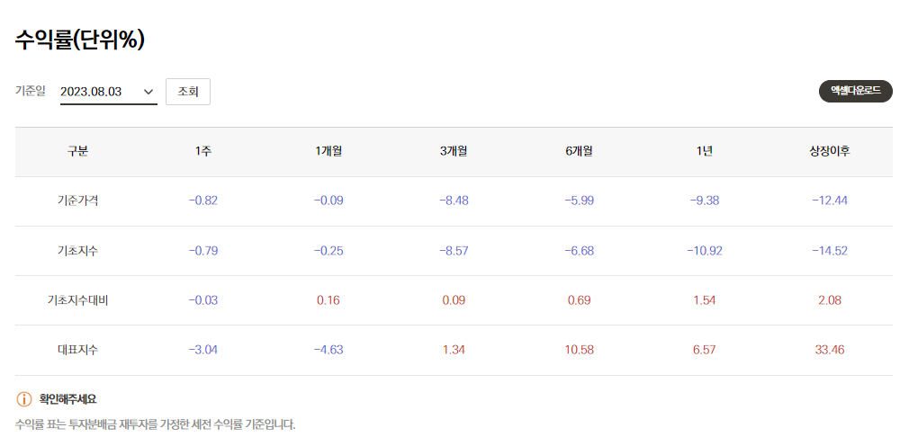 TIGER 일본엔선물 수익률