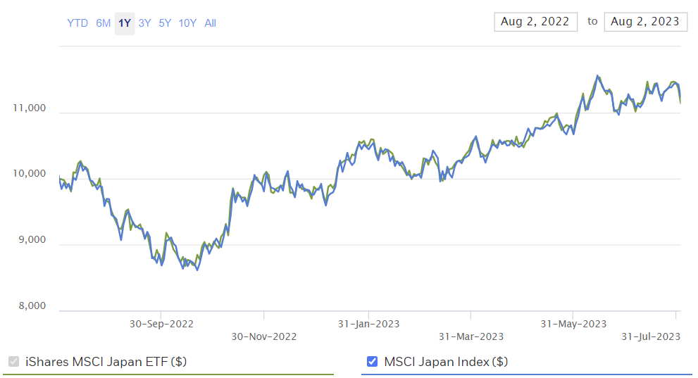 iShares MSCI 차트