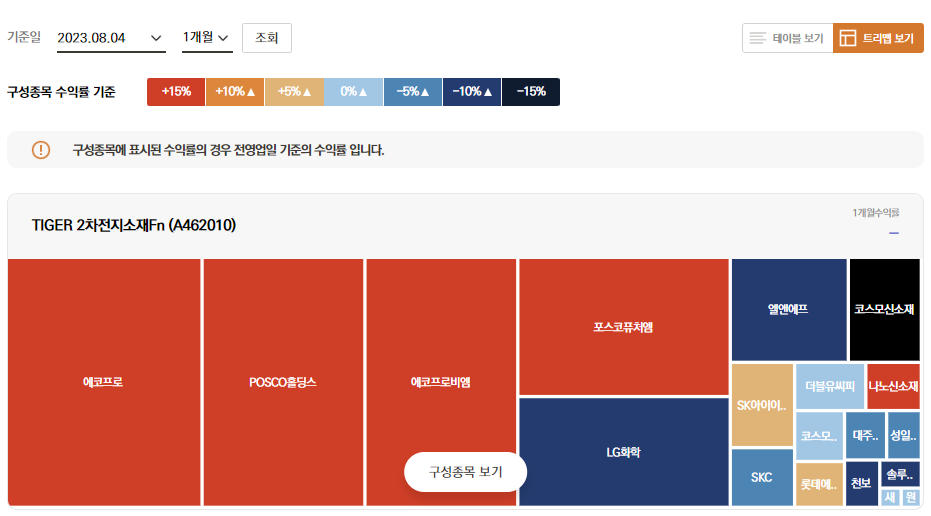 tiger 2차전지소재Fn ETF 구성종목