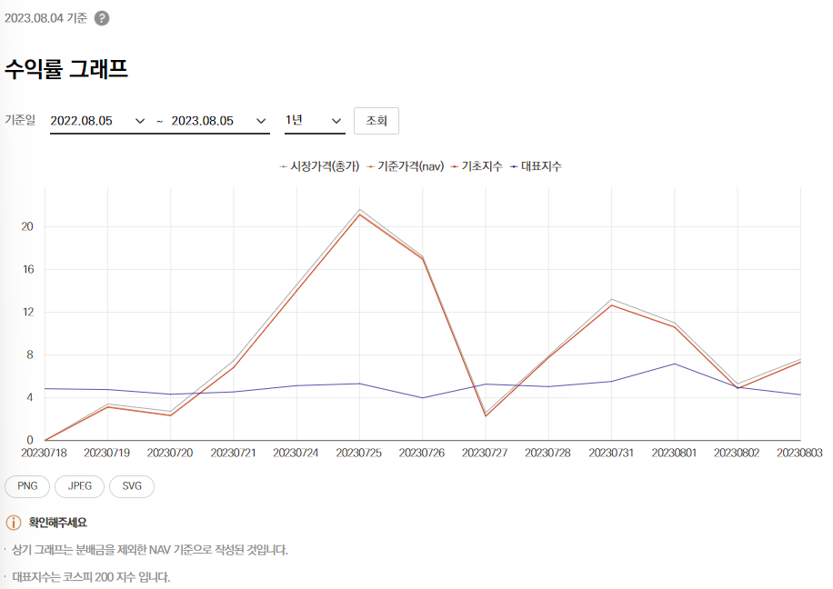 tiger 2차전지소재Fn ETF 수익률
