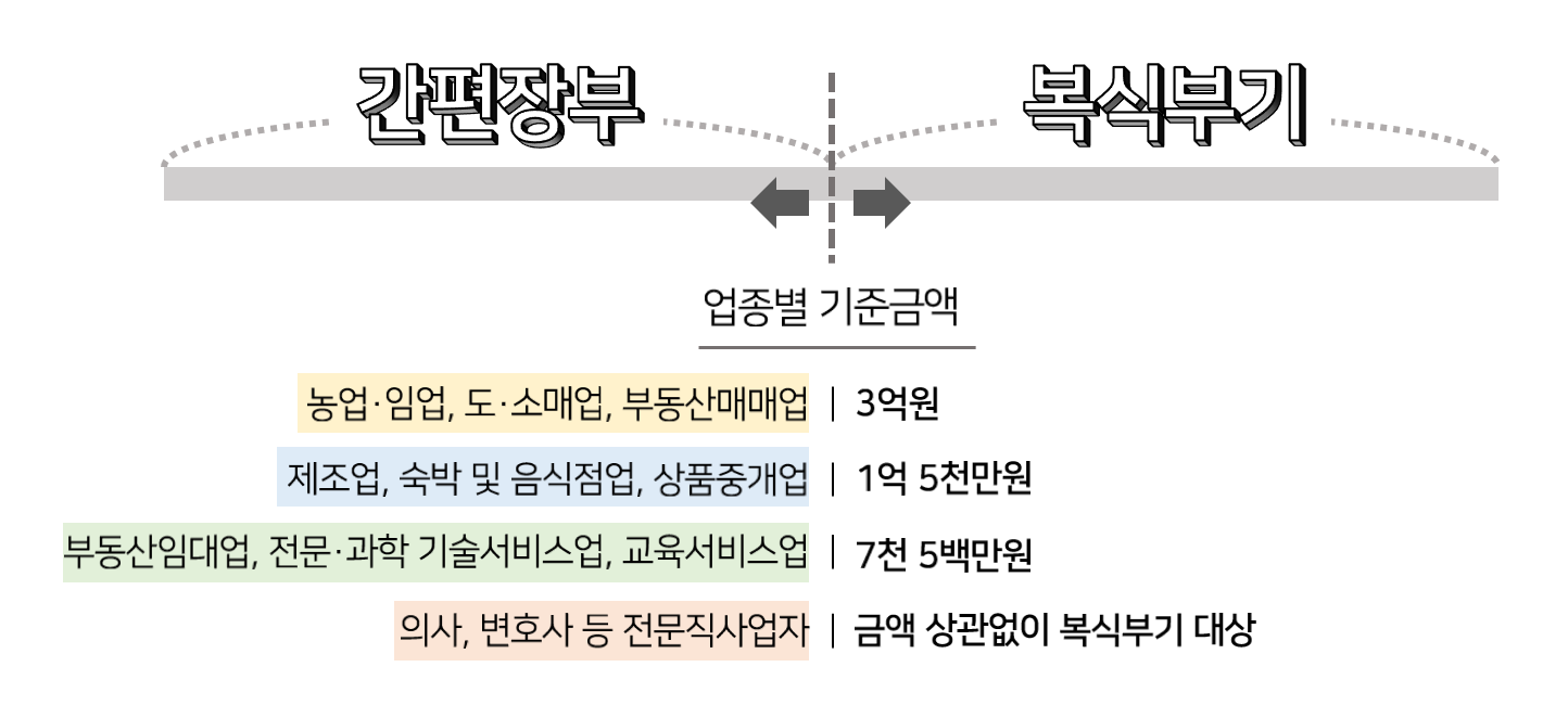개인사업자 세금 종합소득세 대상 구분
