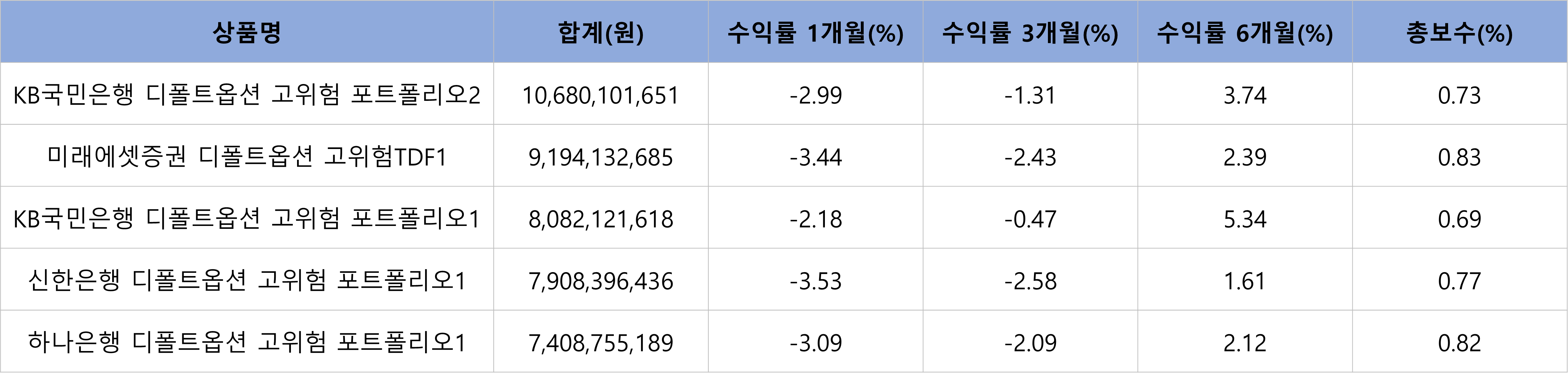 디폴트옵션 고위험