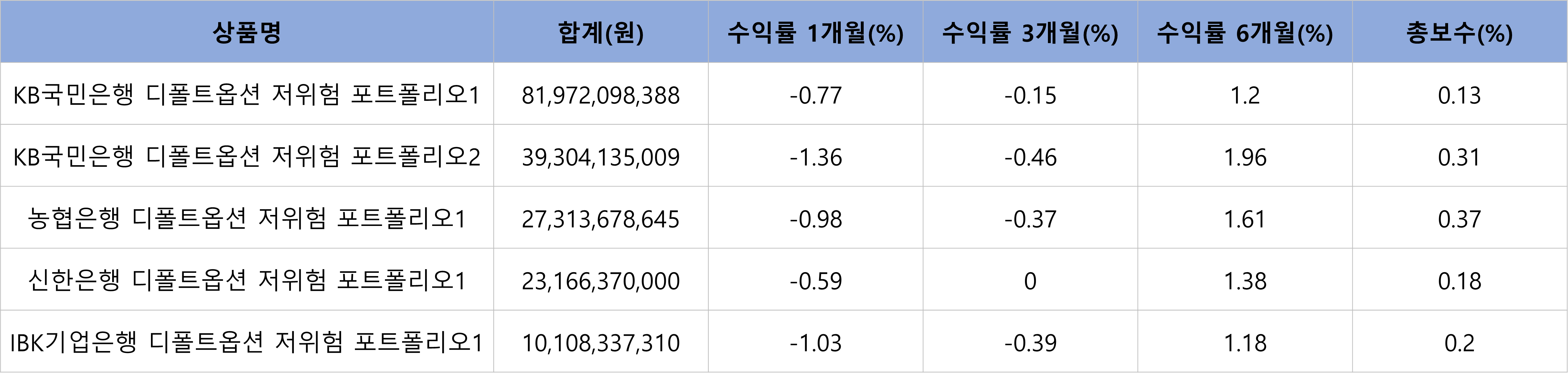 디폴트옵션 저위험