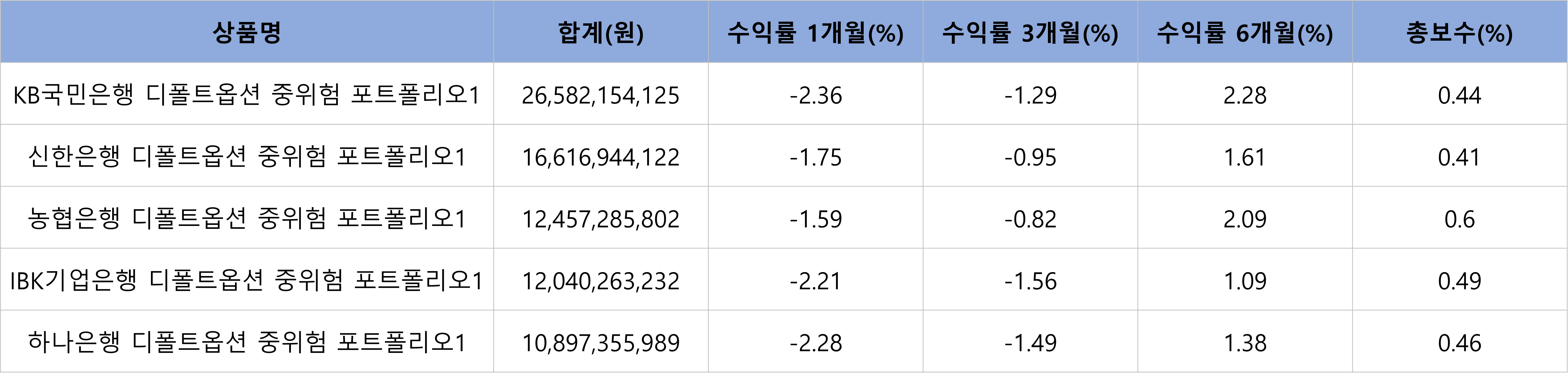 디폴트옵션 중위험