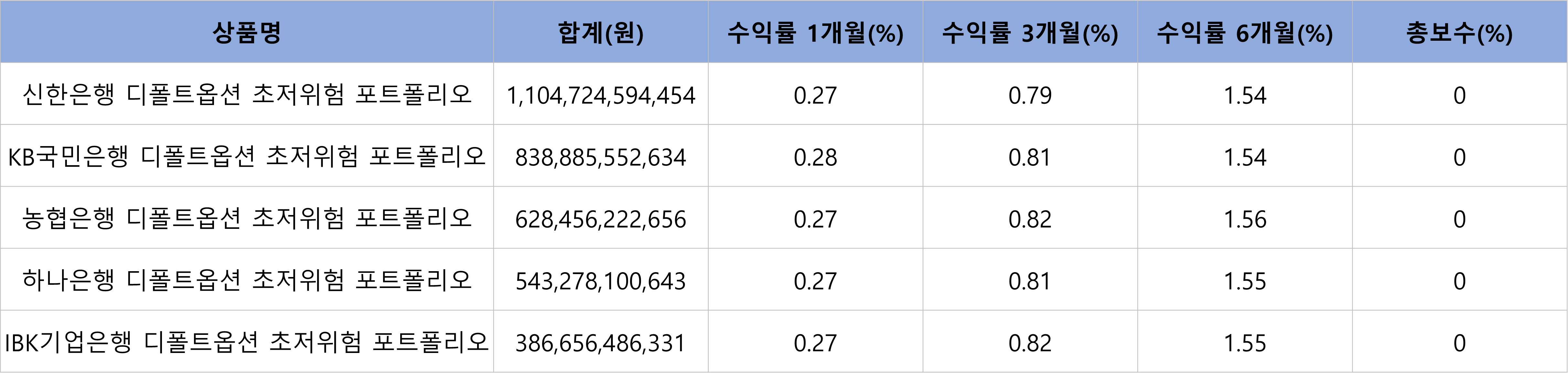디폴트옵션 초저위험