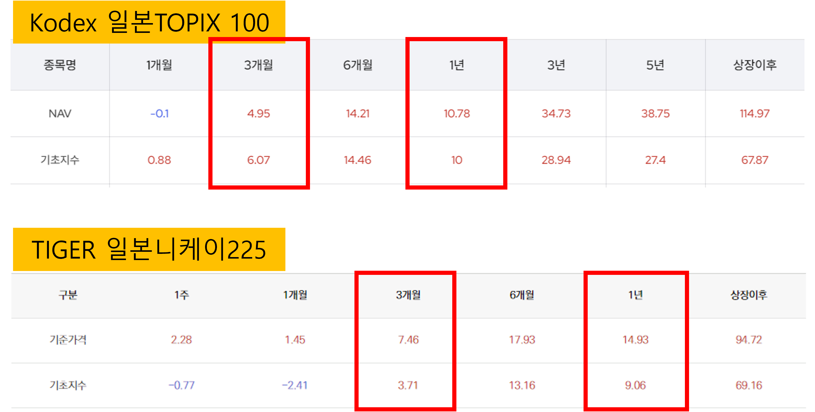 수익률 비교