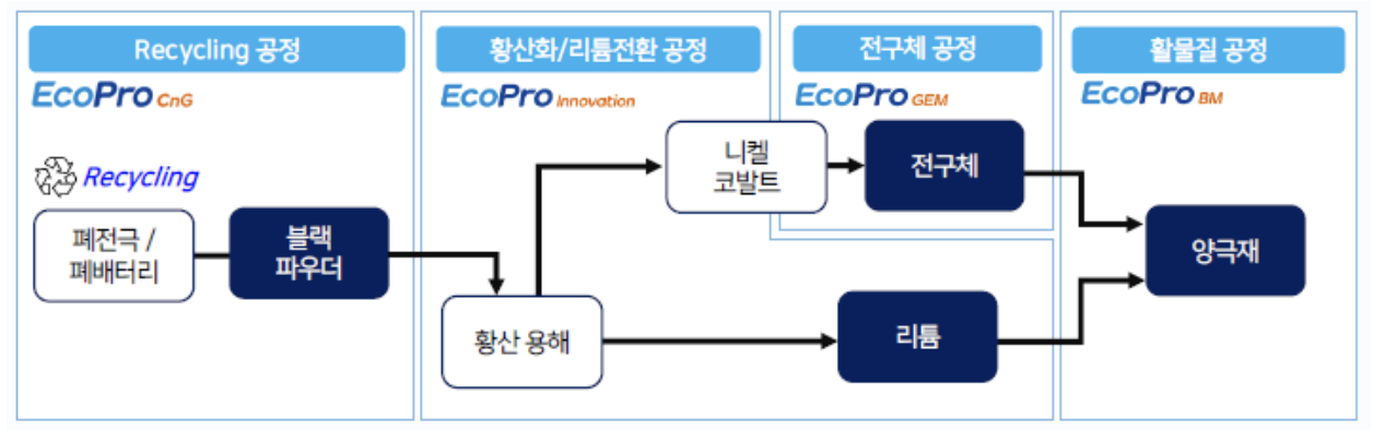 수직계열화