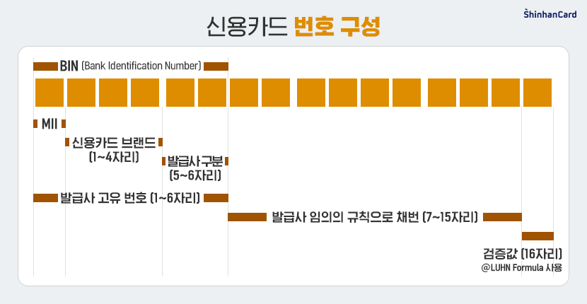 신용카드 번호 구성