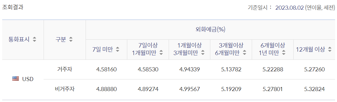 신한은행 달러 more 환테크 적립예금 금리
