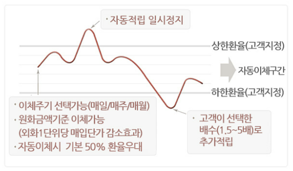 신한은행 달러 more 환테크 적립예금 자동이체