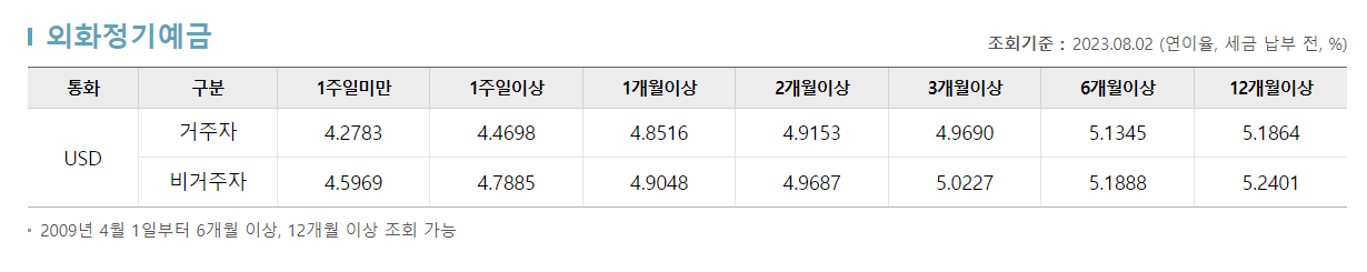 우리은행 외화정기예금 금리