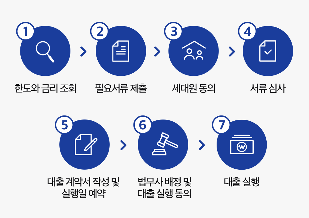 카카오 주택담보대출 프로세스