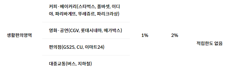 코스트코 현대카드 생활편의영역 상세 업종