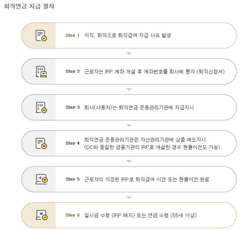 퇴직금 수령절차