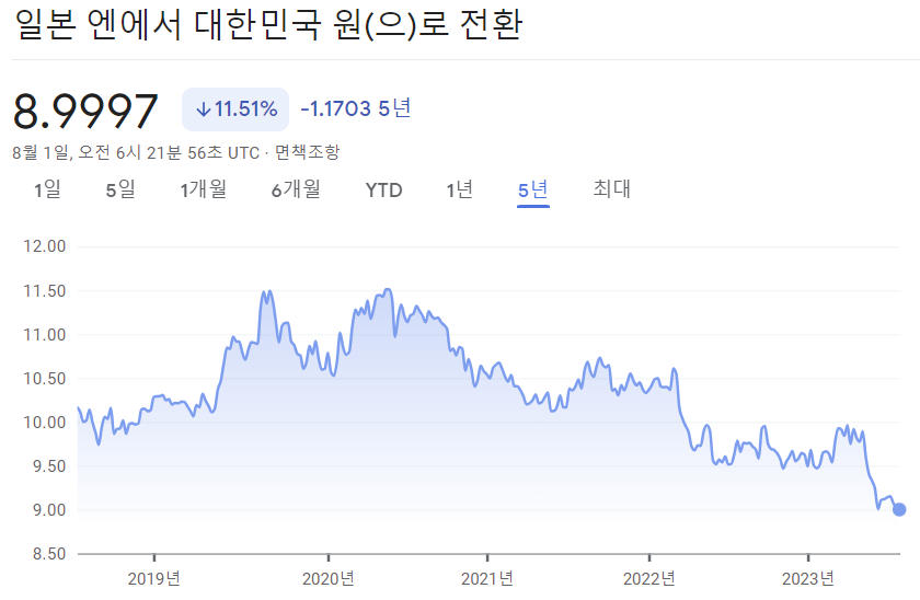 엔화 환율 현황