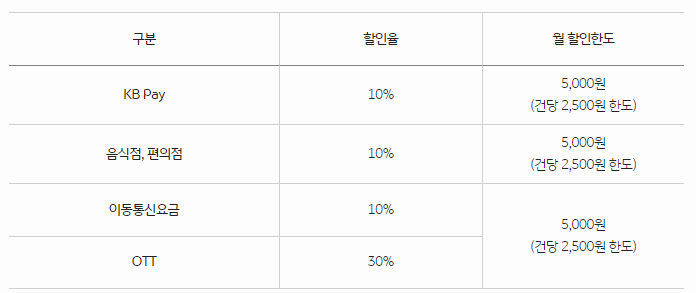 KB국민카드 마이위시 나한테 진심 서비스 월 할인한도