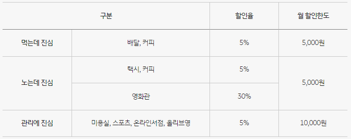 KB국민카드 마이위시 더욱 진심 서비스 월 할인한도