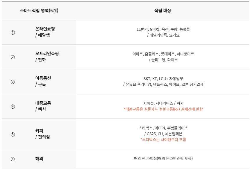 NH카드 올바른 NEW HAVE카드 스마트 적립 안내