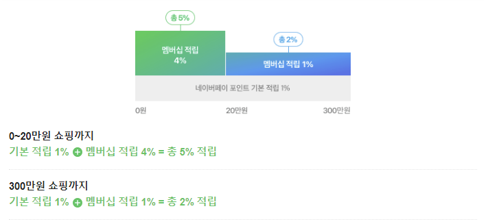 네이버플러스 멤버십 적립률