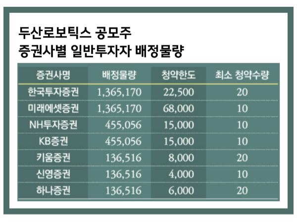 두산 로보틱스 증권사별 배정 물량