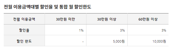 삼성 id on 카드 온라인 간편결제 할인 한도