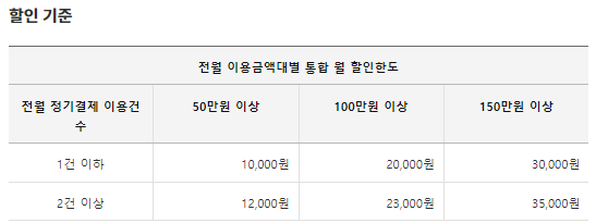 삼성카드 ID 달달할인 생활요금 할인 기준
