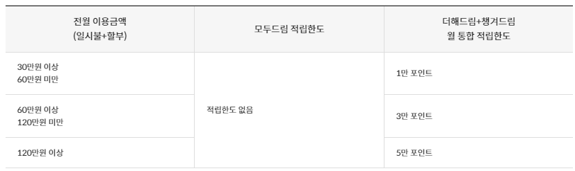 신한 딥드림카드 통합 적립 한도