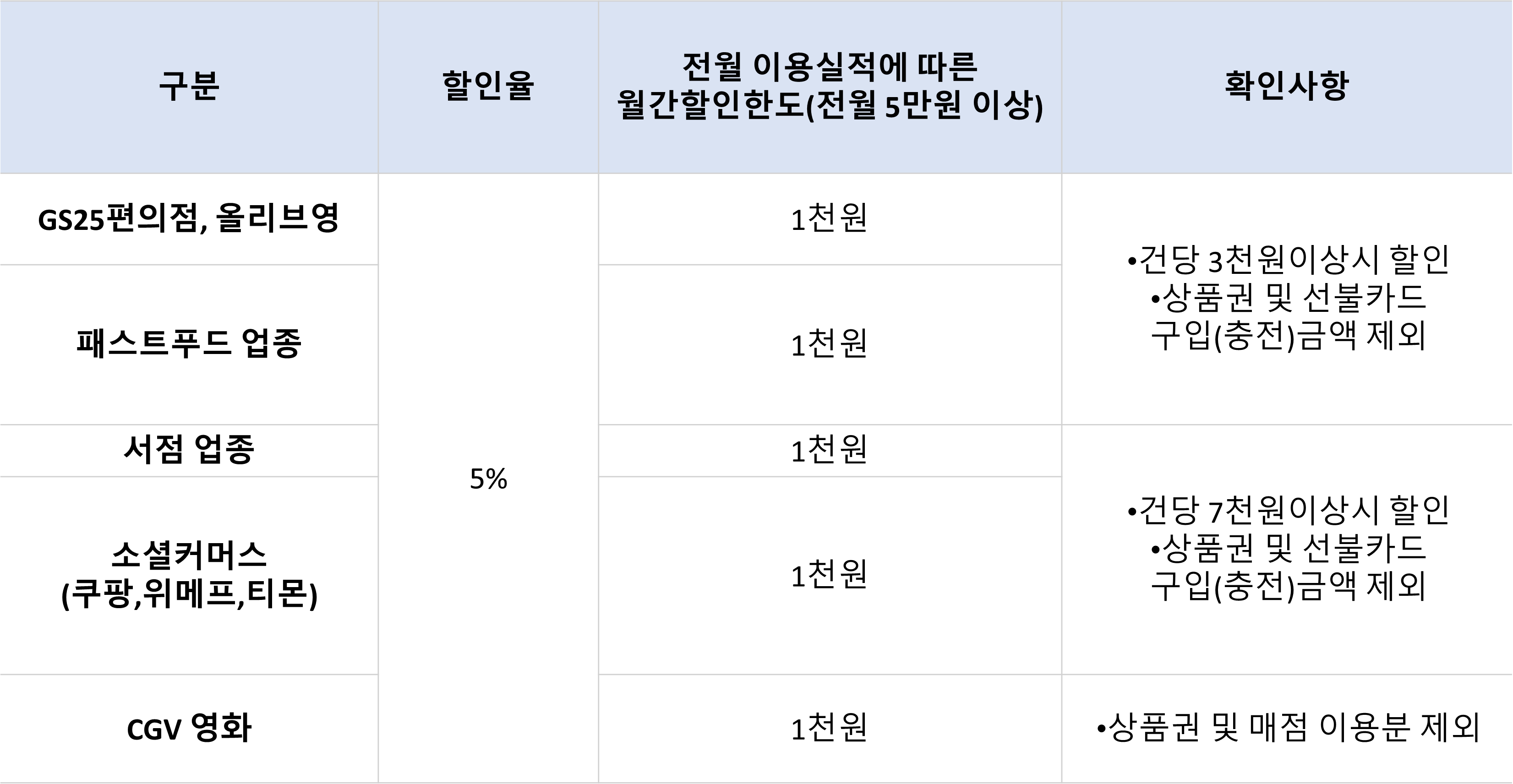 KB국민카드 Young Youth 체크카드 할인