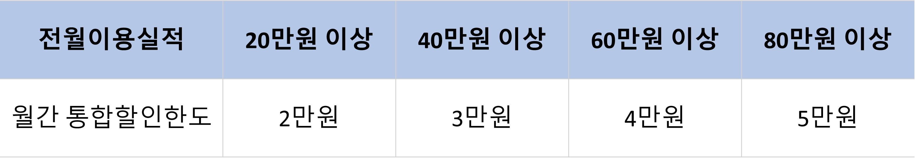 KB국민카드 노리2 체크카드 전월 실적 구간