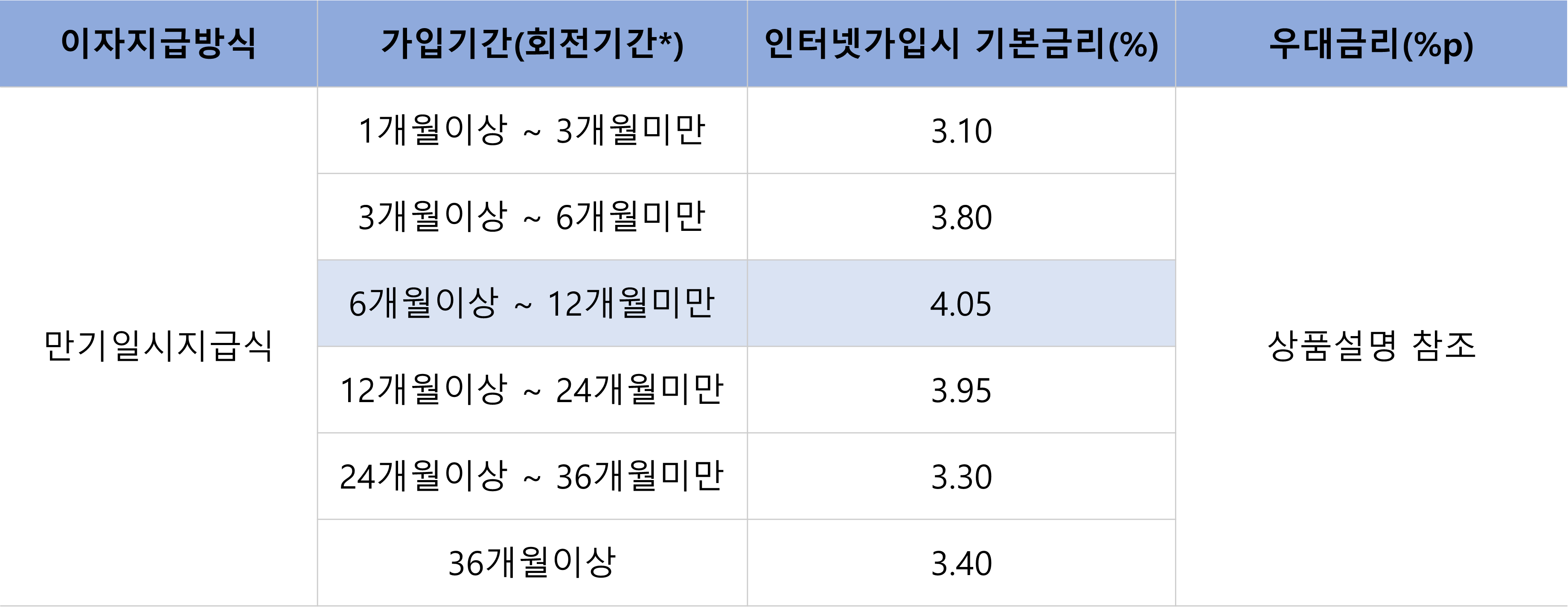 NH농협은행 NH올원e예금 금리
