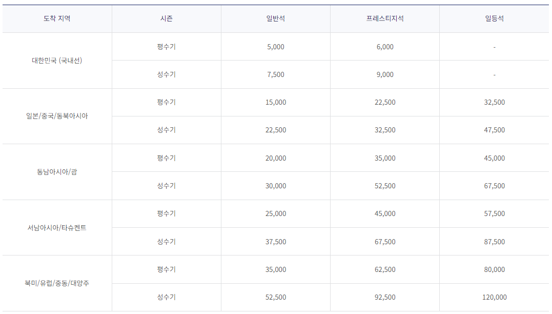 대한항공 보너스 항공권 마일리지 공제표