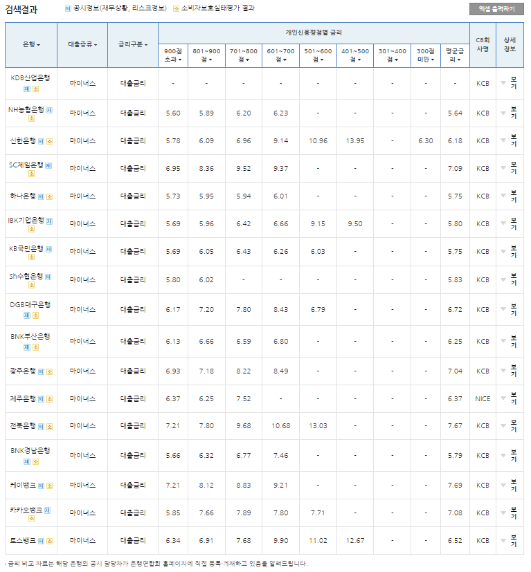마이너스통장 은행별 금리 비교