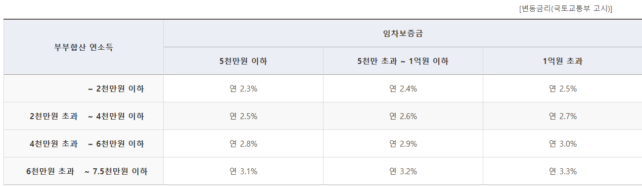 신혼부부 버팀목 전세대출 금리