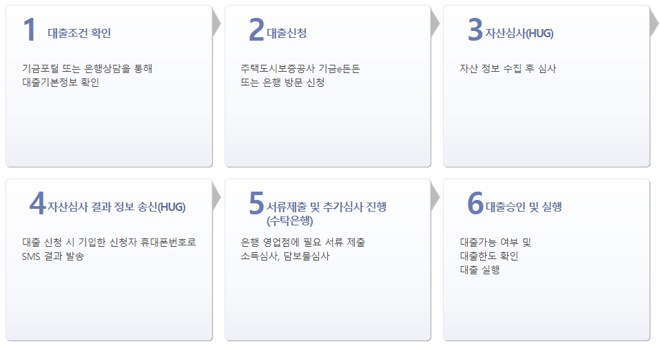 신혼부부 버팀목 전세대출 신청 절차