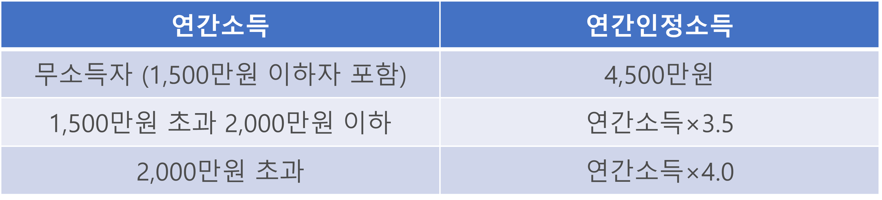 신혼부부 버팀목 전세대출 연간 인정 소득