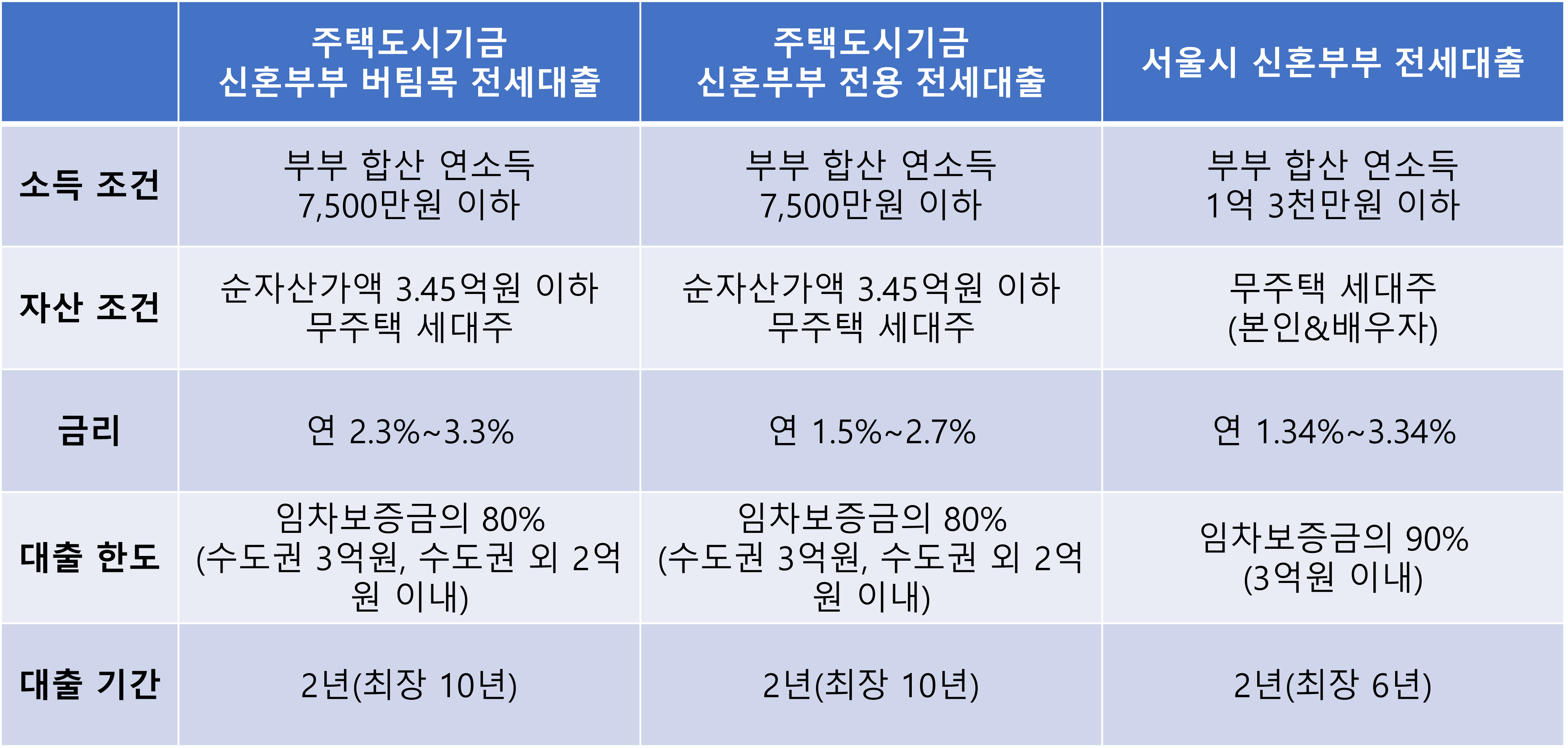 신혼부부 전세대출 비교