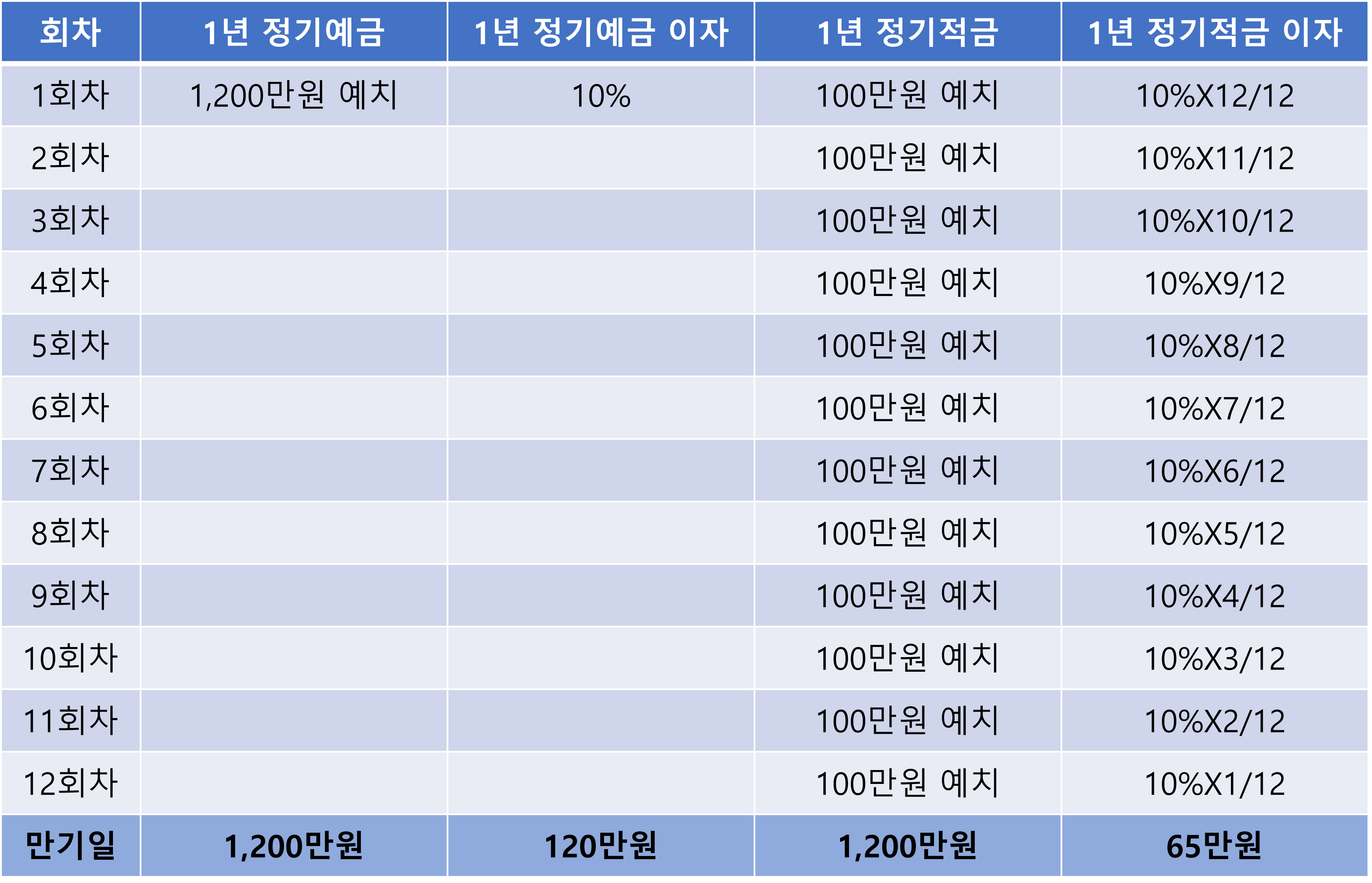 예금 적금 금리 차이