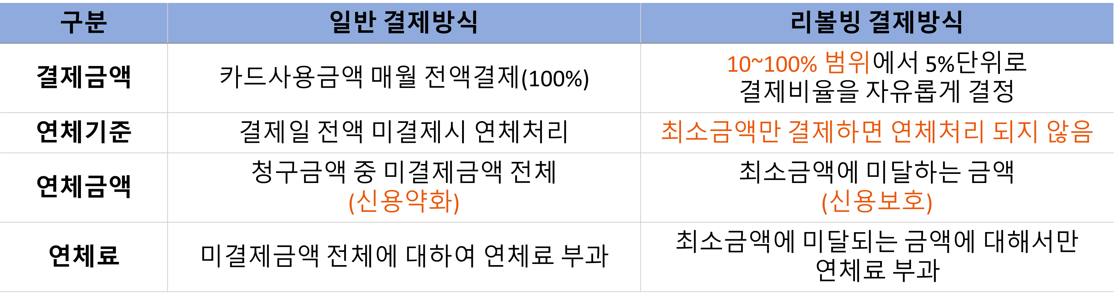 일반 결제 방식과 리볼빙 차이점